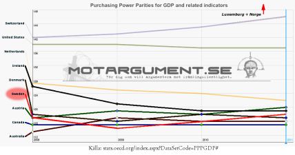 OECD "välståndsligan"