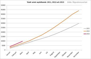 Antal asylansökningar, klicka på grafen för att förstora den.