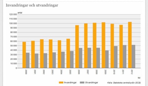 Graf över migration, 2000 – 2012