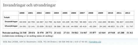 Tabell över migration, 2000 – 2012