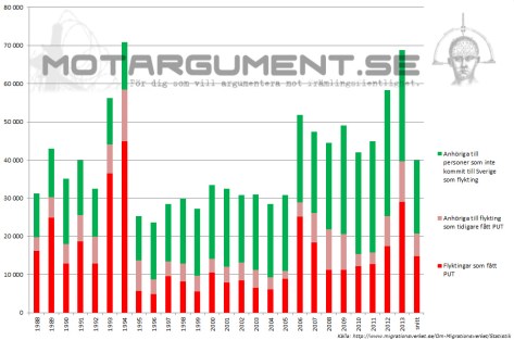 Immigration till Sverige. Asylsökande som fått PUT samt deras anhöriga. Flyktinganhöriga i proportion till annan anhöriginvandring. Klicka på diagrammet för att förstora det.