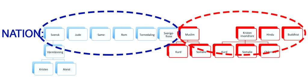 Nationer i Sverige