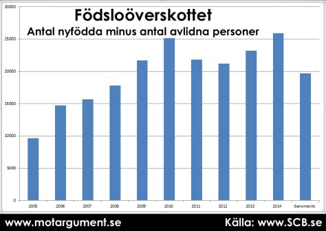 Födsloöverskottet, antal nyfödda minus antal avlidna personer per år. Stapeln längst till höger är årsgenomsnitt (2005-2014)