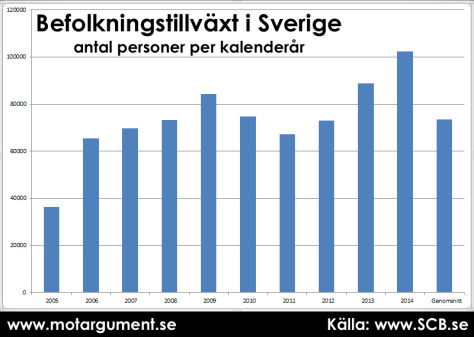 Befolkningstillväxt per år. Stapeln längst till höger är genomsnitt (2005-2014)