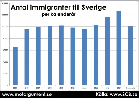 Antal immigranter till Sverige per kalenderår. Genomsnitt av de senaste tio åren i stapeln längst till höger.