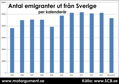 Antal emigranter från Sverige per kalenderår. Genomsnitt av de senaste tio åren i stapeln längst till höger.