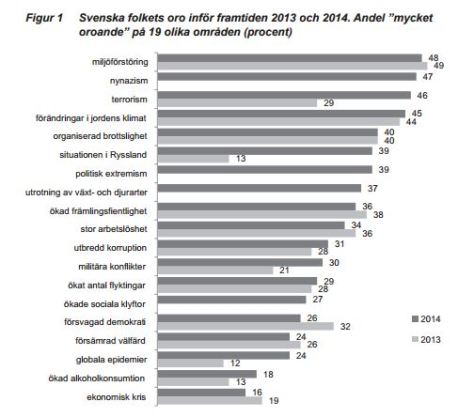 SOM-undersökningen - svenska folkets oro