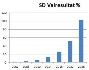 SD valresultat extrapolerat