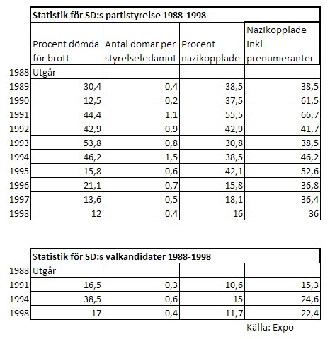 Statistik_SD_partistyrelse