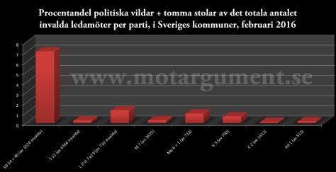 Procentandel politiska vildar + tomma stolar, Februari 2016. Klicka på bilden för att förstora den eller dela på nätet.
