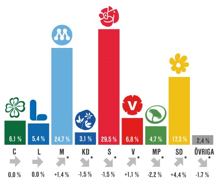Partisymaptiundersökningen i maj 2016. Statistiska centralbyrån