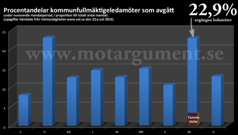 Procentandel avgångna Kommunfullmäktigeledamöter. Juli 2016
