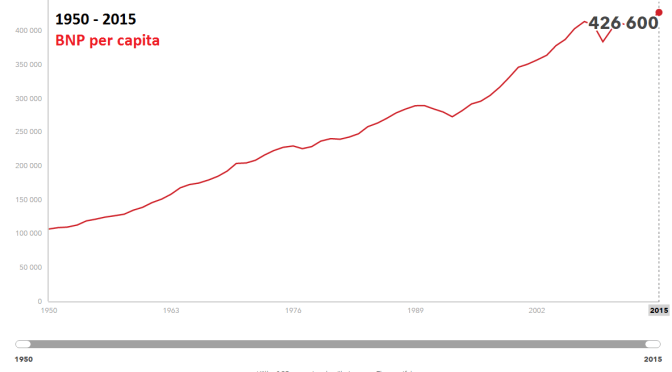 Granskning av systemkollapsen – Del 3 – BNP per capita