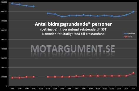 SST statistik, historik. Klicka på bilden för att förstora den