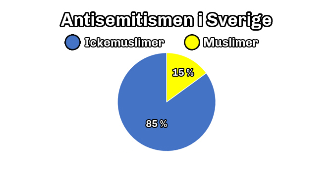 Myt: Idag kommer antisemitismen från muslimer