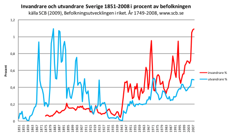 Invandrare_utvandrare_Sverige_1851-2008_procent.svg