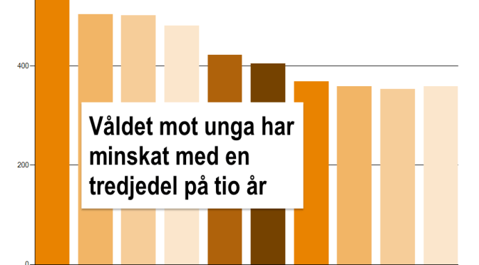 Våldet mot unga har minskat med en tredjedel på tio år