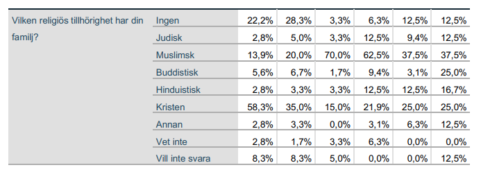 Tabell 7c Malmö siffror