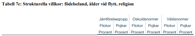 Tabell 7c Malmö rubrikrad