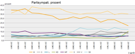 Partisympatiundersökning maj 2019