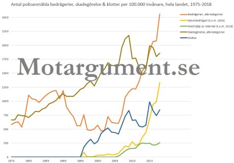 Brottsstatistik 1975-2018, Källa: BRÅ