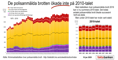 Statistik över polisanmälda brott 1975 - 2019