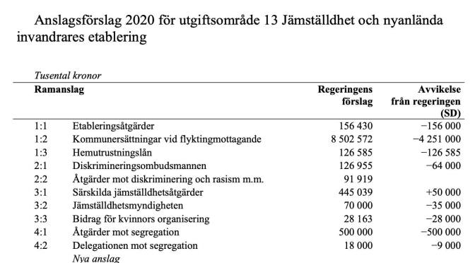 Så vill SD dra ner på integrationssatsningarna