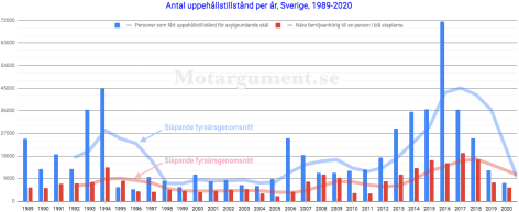 Uppehållstillstånd 1989-2020
