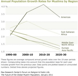 Sjunkande ökningstakt för muslimer till 2030, klicka på diagrammet för att förstora det.