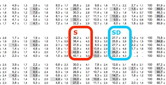 SD och S lika stora i LO?